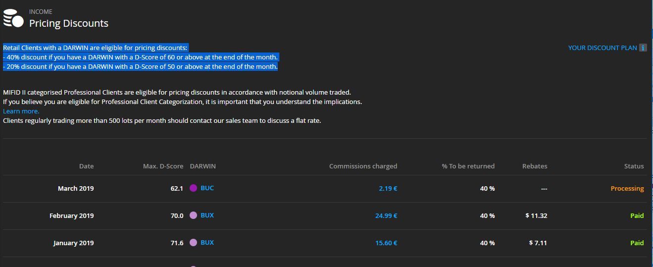 Evolution of Trader Performance in the Darwinex Community